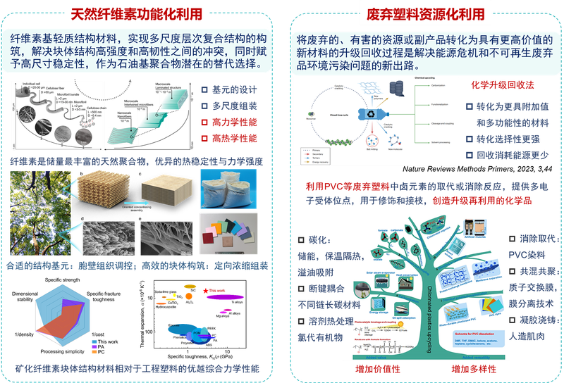 催化材料与反应机理